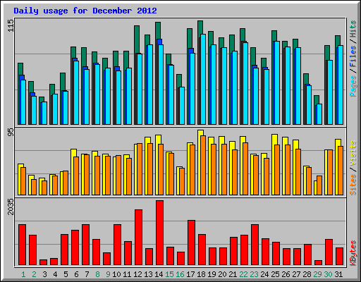 Daily usage for December 2012